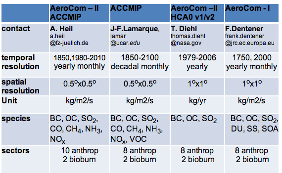 emission overview